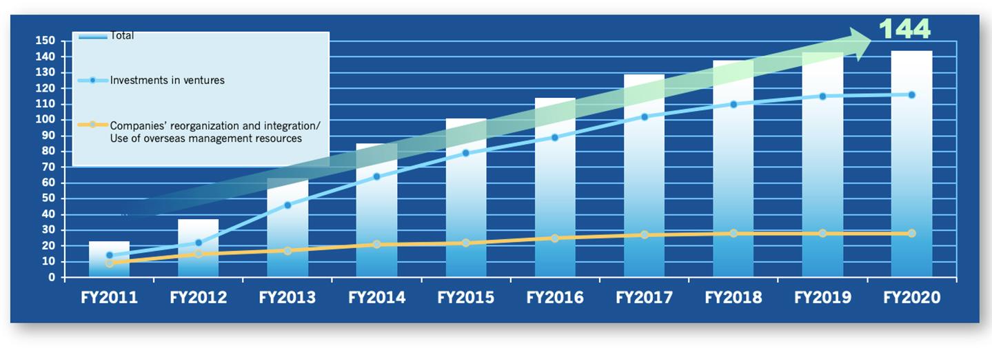 Changes over time in number of investments granted