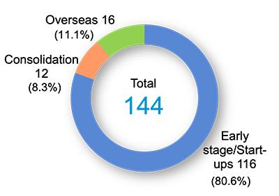 Number of investments