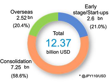 Investment approved (cumulative)