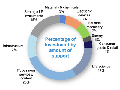 Percentage of investment by amout of support