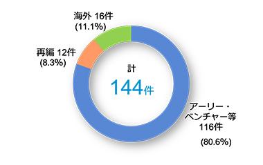 投資決定件数（累計）