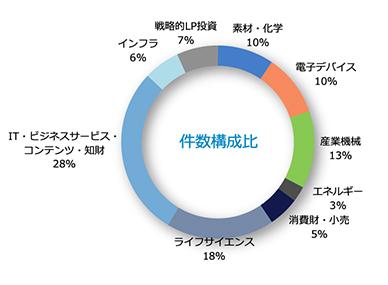 件数構成比