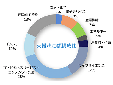 支援決定額構成比